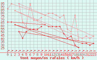 Courbe de la force du vent pour Brocken