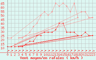 Courbe de la force du vent pour Cottbus