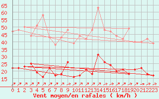 Courbe de la force du vent pour Trappes (78)