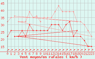 Courbe de la force du vent pour Ouessant (29)