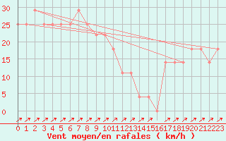 Courbe de la force du vent pour Semmering Pass