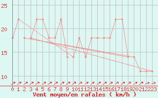 Courbe de la force du vent pour Semmering Pass