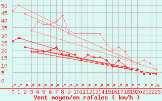 Courbe de la force du vent pour Langres (52) 