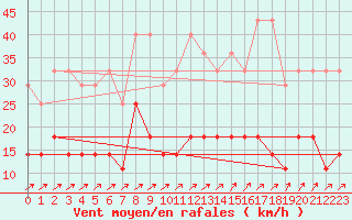 Courbe de la force du vent pour Leinefelde