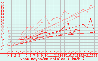 Courbe de la force du vent pour Capel Curig