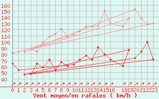 Courbe de la force du vent pour Aonach Mor