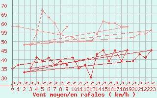 Courbe de la force du vent pour Capel Curig