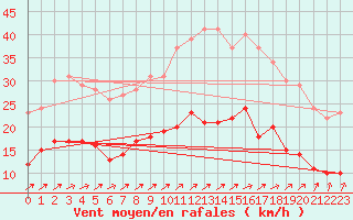 Courbe de la force du vent pour Ploudalmezeau (29)