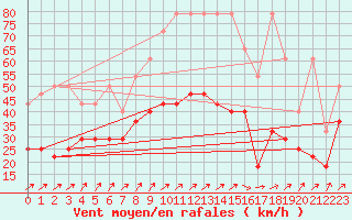 Courbe de la force du vent pour Augsburg