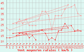 Courbe de la force du vent pour Salen-Reutenen