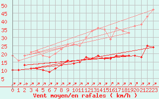 Courbe de la force du vent pour Soltau