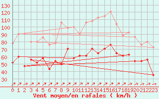 Courbe de la force du vent pour Fair Isle