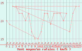 Courbe de la force du vent pour Isle Of Portland