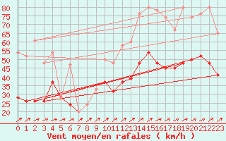 Courbe de la force du vent pour Kinloss