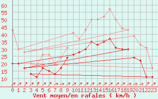 Courbe de la force du vent pour Figari (2A)