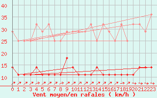 Courbe de la force du vent pour Bad Salzuflen