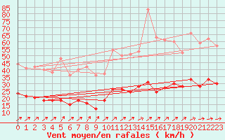 Courbe de la force du vent pour Metz (57)