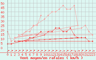 Courbe de la force du vent pour Retie (Be)