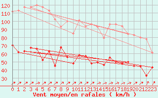 Courbe de la force du vent pour Ile Rousse (2B)