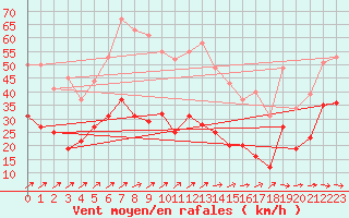 Courbe de la force du vent pour Wunsiedel Schonbrun