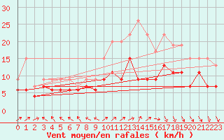 Courbe de la force du vent pour Le Touquet (62)