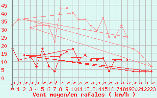 Courbe de la force du vent pour San Pablo de Los Montes