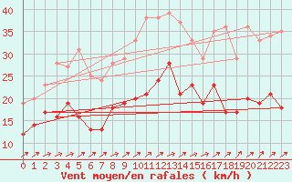 Courbe de la force du vent pour Schleiz