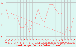 Courbe de la force du vent pour Liscombe