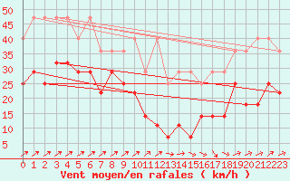 Courbe de la force du vent pour Zugspitze