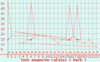 Courbe de la force du vent pour Semmering Pass