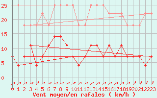 Courbe de la force du vent pour Fundata