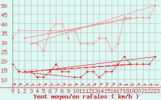 Courbe de la force du vent pour Rangedala