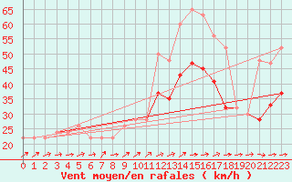 Courbe de la force du vent pour Scampton