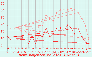 Courbe de la force du vent pour Brest (29)