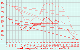 Courbe de la force du vent pour Blois (41)