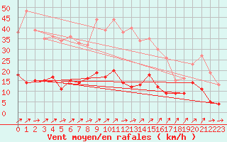 Courbe de la force du vent pour Braunlage