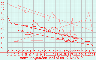 Courbe de la force du vent pour Rost Flyplass