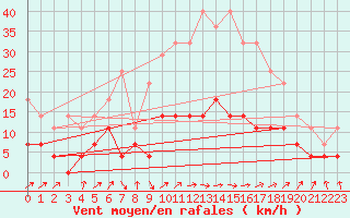 Courbe de la force du vent pour Turku Artukainen