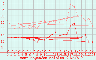 Courbe de la force du vent pour Ile de Batz (29)
