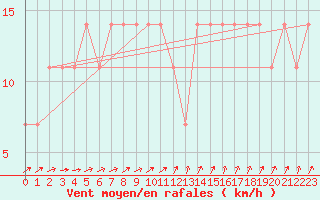 Courbe de la force du vent pour Halsua Kanala Purola
