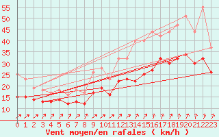 Courbe de la force du vent pour Landivisiau (29)