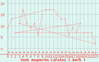 Courbe de la force du vent pour Strathallan