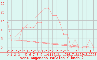 Courbe de la force du vent pour Amstetten