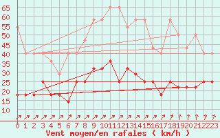 Courbe de la force du vent pour Schleiz