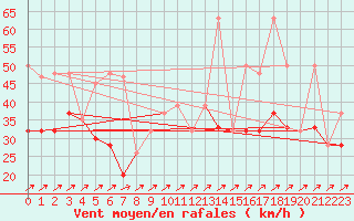 Courbe de la force du vent pour Les Diablerets