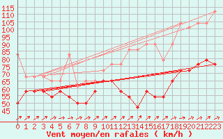 Courbe de la force du vent pour Sonnblick - Autom.