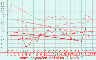 Courbe de la force du vent pour Waldmunchen