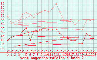 Courbe de la force du vent pour Weybourne