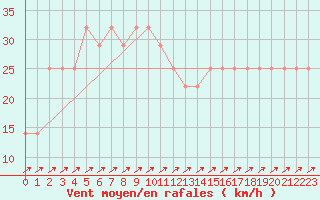 Courbe de la force du vent pour Semmering Pass