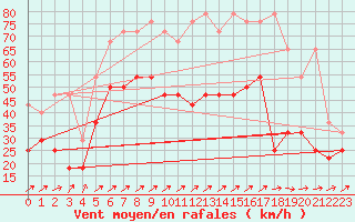 Courbe de la force du vent pour Zeebrugge